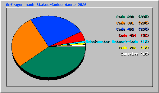 Anfragen nach Status-Codes Maerz 2026