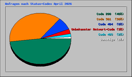 Anfragen nach Status-Codes April 2026