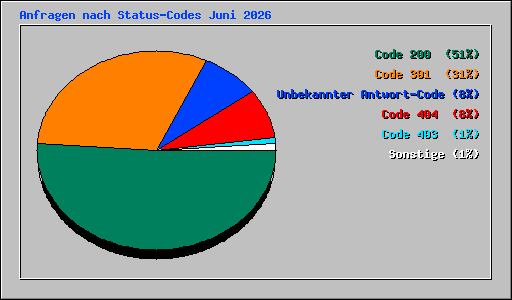 Anfragen nach Status-Codes Juni 2026