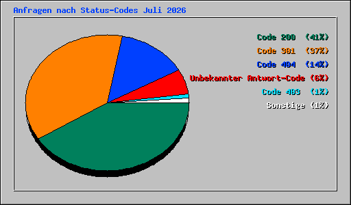 Anfragen nach Status-Codes Juli 2026