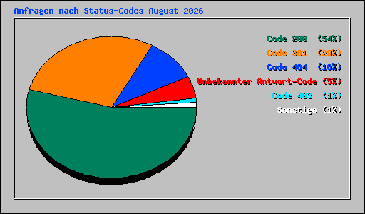 Anfragen nach Status-Codes August 2026