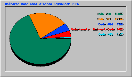 Anfragen nach Status-Codes September 2026