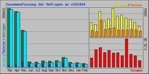 Zusammenfassung der Anfragen an v153434